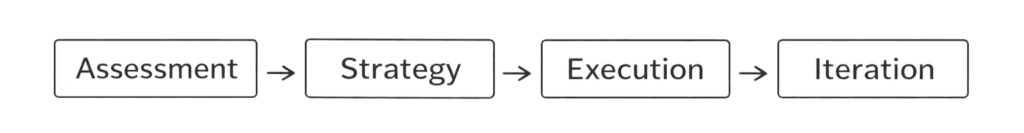 seo-engagement-process-flowchart